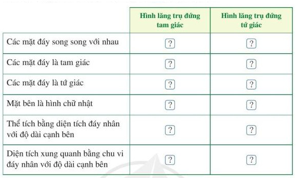 I. Hình lăng trụ đứng tam giácBài 1: Quan sát lăng trụ đứng tam giác ở Hình 22, đọc tên các mặt, các cạnh và các đỉnh của lăng trụ đứng tam giác đó. Đáp án chuẩn:5 mặt: ABC; A’B’C’; ABB’A’; BCC’B’; ACC’A’9 cạnh: AB; BC; CA; A’B’; B’C’; C’A’; AA’; BB’; CC’6 đỉnh: A; B; C; A’; B’; C’.Bài 2: Quan sát hình lăng trụ đứng tam giác ABC.A’B’C’ ở Hình 23 và thực hiện các hoạt động sau:a) Đáy dưới ABC và đáy trên A’B’C’ là hình gì?b) Mặt bên AA’C’C là hình gì?c) So sánh độ dài các cạnh bên AA’ và CC’ Đáp án chuẩn:a) Hình tam giác.b) Hình chữ nhật.c) Độ dài bằng nhau.II. Hình lăng trụ đứng tứ giác.Bài 1: Quan sát hình lăng trụ đứng tứ giác ở Hình 9, đọc tên các mặt, các cạnh, các đỉnh và các đường chéo của hình lăng trụ đứng tứ giác đó.Đáp án chuẩn:6 mặt: ABCD; A’B’C’D’; ABB’A’; ADD’A’; BCC’B’; CDD’C’.12 cạnh: AB; BC; CD; DA; A’B’; B’C’; C’D’; D’A’; AA’; BB’; CC’; DD’.8 đỉnh: A; B; C; D; A’; B’; C’; D’.Bài 2: Quan sát hình lập phương ABCD. A’B’C’D’ ở Hình 27 và cho biết:a) Đáy dưới ABCD và đáy trên A’B’C’D’ là hình gì?b) Mặt bên AA’D’D là hình gì?c) So sánh độ dài hai cạnh bên AA’ và DD’. Đáp án chuẩn:a) Hình tứ giácb) Hình chữ nhậtc) Bằng nhau.III. Thể tích và diện tích xung quanh của hình lăng trụ đứng tam giác, hình lăng trụ đứng tứ giác.Bài 1: Nêu công thức tính thể tích hình hộp chữ nhật ABCD.A’B’C’D’.Đáp án chuẩn:ShBài 2: Quan sát hình lăng trụ đứng tam giác (Hình 30). Trải mặt bên AA’C’C thành hình chữ nhật AA’MN. Trải mặt bên BB’C’C thành hình chữ nhật BB’QP.a) Tính diện tích hình chữ nhật MNPQb) So sánh diện tích của hình chữ nhật MNPQ với tích chu vi đáy của hình lăng trụ đứng tam giác ABC.A’B’C’ và chiều cao của hình lăng trụ đó.c) So sánh diện tích của hình chữ nhật MNPQ với diện tích xung quanh của hình lăng trụ đứng tam giác ABC.A’B’C’ Đáp án chuẩn:a) S. MNPQ = h.(b + c + a).b) Bằngc) BằngIV. Bài tập