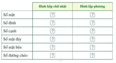 I. Hình hộp chữ nhật Bài 1: Thực hiện các hoạt động sau:a) Vẽ trên giấy kẻ ô vuông 6 hình chữ nhật với vị trí và các kích thước như ở Hình 1;b) Cắt rời theo đường viền của hình vừa vẽ ( phần tô màu) và gấp lại để được Hình hộp chữ nhật như ở Hình 2; c) Quan sát hình hộp chữ nhật ở Hình 2, nêu số mặt, số cạnh và số đỉnh của hình hộp chữ nhật đó. Đáp án chuẩn:a) b)c) 6 mặt, 12 cạnh và 8 đỉnh.Bài 2: Quan sát hình hộp chữ nhật ở Hình 3, đọc tên các mặt, các cạnh và các đỉnh của hình hộp chữ nhật đó. Đáp án chuẩn:6 mặt: ABCD; A’B’C’D’; ABB’A’; ADD’A’; BCC’B’; CDD’C’.12 cạnh: AB; BC; CD; DA; A’B’; B’C’; C’D’; D’A’; AA’; BB’; CC’; DD’.8 đỉnh: A; B; C; D; A’; B’; C’; D’.Bài 3: Quan sát hình hộp chữ nhật ABCD.A’B’C’D’ ở Hình 5 và thực hiện các hoạt động sau:a) Mặt AA’D’D là hình gì?b) So sánh độ dài hai cạnh bên AA’ và DD’. Đáp án chuẩn:a) Hình chữ nhật.b) Độ dài bằng nhau.II. Hình lập phươngBài 1: Quan sát hình lập phương ở Hình 9, đọc tên các mặt, các cạnh, các đỉnh và các đường chéo của hình lập phương đó. Đáp án chuẩn:6 mặt: ABCD; A’B’C’D’; ABB’A’; ADD’A’; BCC’B’; CDD’C’.12 cạnh: AB; BC; CD; DA; A’B’; B’C’; C’D’; D’A’; AA’; BB’; CC’ ; DD’.8 đỉnh: A; B; C; D; A’; B’; C’; D’.4 đường chéo: AC’; A’C; BD’; B’D.Bài 2: Quan sát hình lập phương ABCD. A’B’C’D’ ở Hình 10 và thực hiện các hoạt động sau:a) Mặt AA’D’D là hình gì?b) So sánh độ dài các cạnh của hình lập phương đó. Đáp án chuẩn:a) Hình vuông.b) Bằng nhau.III. Diện tích xung quanh và thể tích hình hộp chữ nhật, hình lập phươngBài 1: Một viên gạch đất sét nung đặc có dạng hình hộp chữ nhật với các đáy lần lượt là 220 mm, 105 mm và chiều cao là 65 mm. Tính diện tích xung quanh và thể tích của viên gạch đó. Đáp án chuẩn:Diện tích xung quanh: 42 250 mm2Thể tích: 15 015 cm3IV. Bài tập