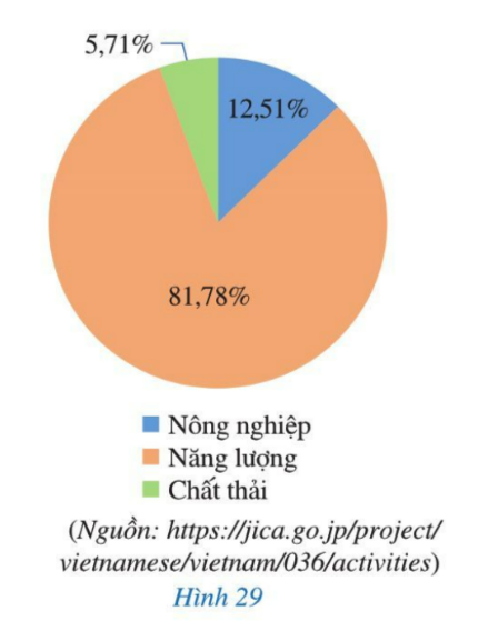 BÀI 4: BIỂU ĐỒ HÌNH QUẠT TRÒNKhởi độngCâu hỏi: Năm 2020, Việt Nam xuất khẩu (ước đạt) 6,15 triệu tấn gạo, thu được 3,07 tỉ đô la Mỹ. Biểu đồ hình quạt tròn ở Hình 21 biểu diễn khối lượng xuất khẩu của mỗi loại gạo trong tổng số gạo xuất khẩu (tính theo tỉ số phần trăm). Khối lượng xuất khẩu gạo trắng chiếm bao nhiêu phần trăm?Đáp án chuẩn:45,2%I. Biểu đồ hình quạt tròn II. Phân tích và xử lí dữ liệu biểu diễn bằng biểu đồ hình quạt tròn III. Bài tập