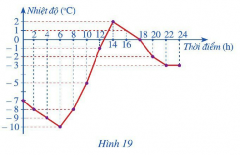BÀI 3: BIỂU ĐỒ ĐOẠN THẲNGKHỞI ĐỘNGCâu hỏi: Biểu đồ ở Hình 11 biểu diễn thu nhập bình quân đầu người/ năm của Việt Nam (tính theo đô la Mỹ) ở một số năm trong giai đoạn từ năm 1986 đến năm 2020. Biểu đồ ở Hình 11 là biểu đồ gì?Giải siêu nhanh:Biểu đồ ở Hình 11 là loại biểu đồ đoạn thẳng. I. Biểu đồ đoạn thẳng II. Phân tích và xử lí dữ liệu biểu diễn bằng biểu đồ đoạn thẳngIII. Bài tập