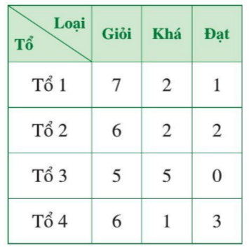 BÀI 2: PHÂN TÍCH VÀ XỬ LÍ DỮ LIỆUKhởi độngCâu hỏi: Xếp loại thi đua bốn tổ lao động của một sản xuất được thống kê ở Bảng 2 (đơn vị: người). Bằng cách phân tích và xử lí dữ liệu thống, hãy cho biết:a. Đội sản xuất đó có bao nhiêu người?b. Đội trưởng thông báo rằng tỉ số phần trăm của số lao động giỏi và số người ở cả đội là 65%. Thông báo đó của đội trưởng có đúng không?Giải nhanh:a. Đội sản xuất đó có 40 người.b. Thông báo của đội trưởng không đúng.I. Phân tích và xử lí dữ liệu để rút ra kết luận II. Tính hợp lí của kết luận thống kê.III. Bài tập