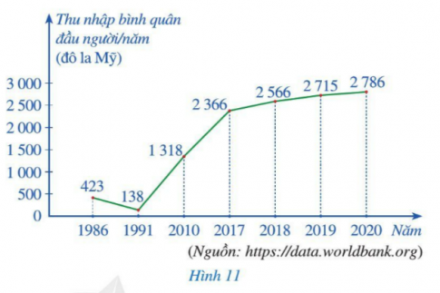 BÀI 3: BIỂU ĐỒ ĐOẠN THẲNGKHỞI ĐỘNGCâu hỏi: Biểu đồ ở Hình 11 biểu diễn thu nhập bình quân đầu người/ năm của Việt Nam (tính theo đô la Mỹ) ở một số năm trong giai đoạn từ năm 1986 đến năm 2020. Biểu đồ ở Hình 11 là biểu đồ gì?Giải siêu nhanh:Biểu đồ ở Hình 11 là loại biểu đồ đoạn thẳng. I. Biểu đồ đoạn thẳng II. Phân tích và xử lí dữ liệu biểu diễn bằng biểu đồ đoạn thẳngIII. Bài tập