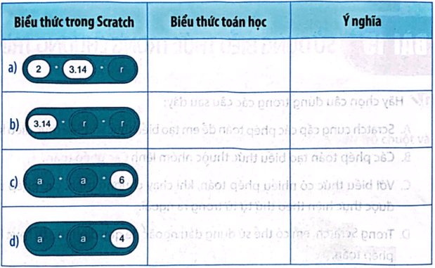 BÀI 15: SỬ DỤNG BIỂU THỨC TRONG CHƯƠNG TRÌNH