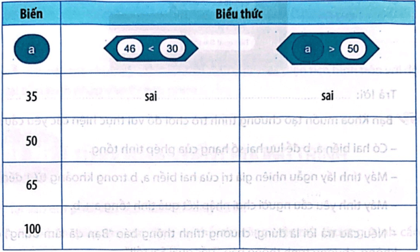BÀI 15: SỬ DỤNG BIỂU THỨC TRONG CHƯƠNG TRÌNH