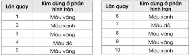 BÀI 81. MÔ TẢ SỐ LẦN LẶP LẠI CỦA MỘT KẾT QUẢ CÓ THỂ XẢY RA TRONG MỘT SỐ TRÒ CHƠI ĐƠN GIẢN