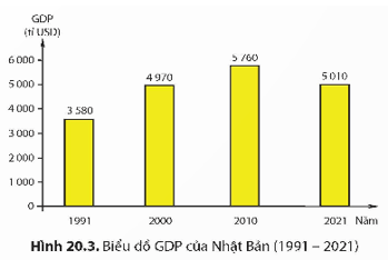 CHƯƠNG 5 – THẾ GIỚI TỪ NĂM 1991 ĐẾN NAYBÀI 20 – CHÂU Á TỪ NĂM 1991 ĐẾN NAY