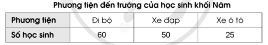 BÀI 80. MỘT SỐ CÁCH BIỂU DIỄN SỐ LIỆU THỐNG KÊ