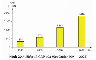 CHƯƠNG 5 – THẾ GIỚI TỪ NĂM 1991 ĐẾN NAYBÀI 20 – CHÂU Á TỪ NĂM 1991 ĐẾN NAY