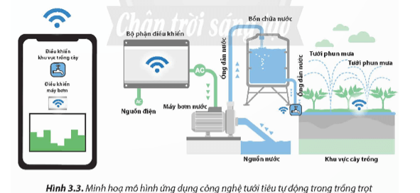 CHỦ ĐỀ 3 – THIẾT KẾ MẠCH ĐIỆN ỨNG DỤNG CÔNG NGHỆ TƯỚI TIÊU TỰ ĐỘNG TRONG TRỒNG TRỌT