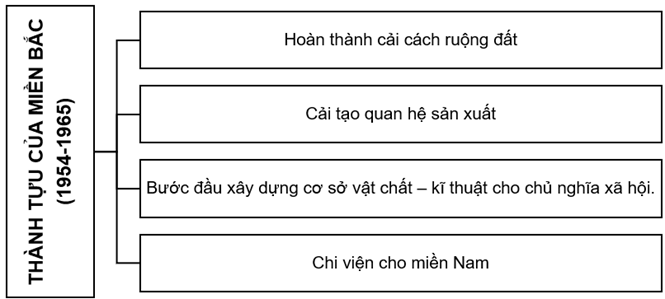 CHƯƠNG 4 – VIỆT NAM TỪ NĂM 1945 ĐẾN NĂM 1991BÀI 17 – VIỆT NAM TỪ NĂM 1954 ĐẾN NĂM 1965