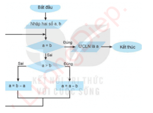 BÀI 12 – BÀI TOÁN TRONG TIN HỌC