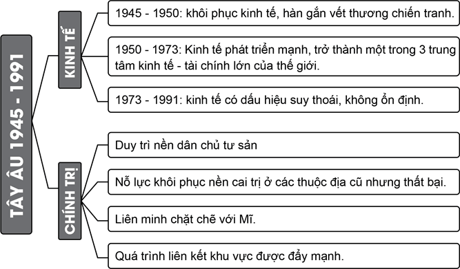 CHƯƠNG 3 – THẾ GIỚI TỪ NĂM 1945 ĐẾN NĂM 1991BÀI 11 – NƯỚC MỸ VÀ CÁC NƯỚC TÂY ÂU TỪ NĂM 1945 ĐẾN NĂM 1991