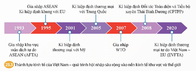 CHƯƠNG 6 – VIỆT NAM TỪ NĂM 1991 ĐẾN NAYBÀI 23 – CÔNG CUỘC ĐỔI MỚI TỪ NĂM 1991 ĐẾN NAY