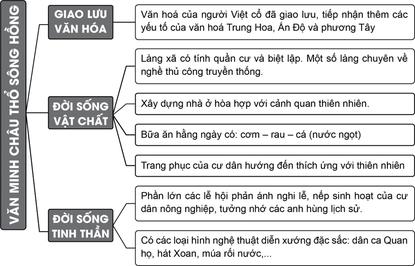 CHỦ ĐỀ 2 – VĂN MINH CHÂU THỔ SÔNG HỒNG VÀ SÔNG CỬU LONG