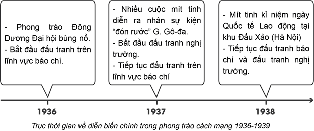 CHƯƠNG 2 – VIỆT NAM TỪ NĂM 1918 ĐẾN NĂM 1945BÀI 7 – PHONG TRÀO CÁCH MẠNG VIỆT NAM THỜI KỲ 1930 – 1939