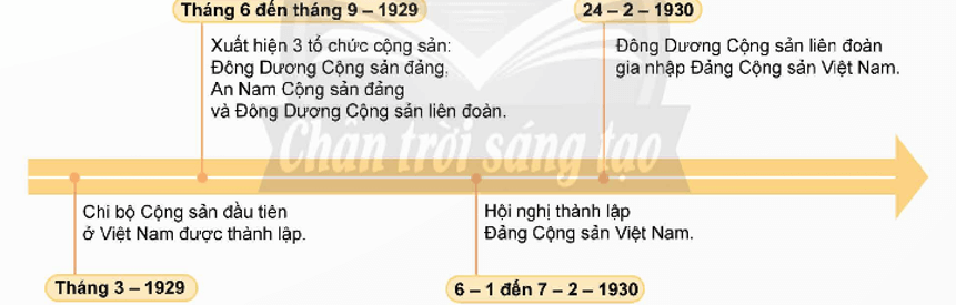 CHƯƠNG 2 – VIỆT NAM TỪ NĂM 1918 ĐẾN NĂM 1945BÀI 6 – HOẠT ĐỘNG CỦA NGUYỄN ÁI QUỐC VÀ SỰ THÀNH LẬP ĐẢNG CỘNG SẢN VIỆT NAM