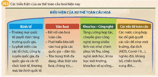 CHƯƠNG 7 – CÁCH MẠNG KHOA HỌC, KĨ THUẬT VÀ XU THẾ TOÀN CẦU HÓABÀI 24 – CÁCH MẠNG KHOA HỌC, KĨ THUẬT VÀ XU THẾ TOÀN CẦU HÓA