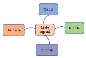 CHƯƠNG 3 – THẾ GIỚI TỪ NĂM 1945 ĐẾN NĂM 1991BÀI 10 – LIÊN XÔ VÀ CÁC NƯỚC ĐÔNG ÂU TỪ NĂM 1945 - 1991