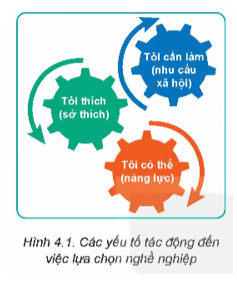 BÀI 4 – QUY TRÌNH LỰA CHỌN NGHỀ NGHIỆP