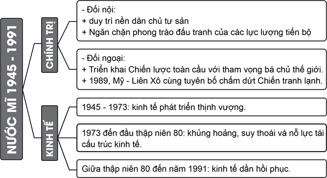 CHƯƠNG 3 – THẾ GIỚI TỪ NĂM 1945 ĐẾN NĂM 1991BÀI 11 – NƯỚC MỸ VÀ CÁC NƯỚC TÂY ÂU TỪ NĂM 1945 ĐẾN NĂM 1991