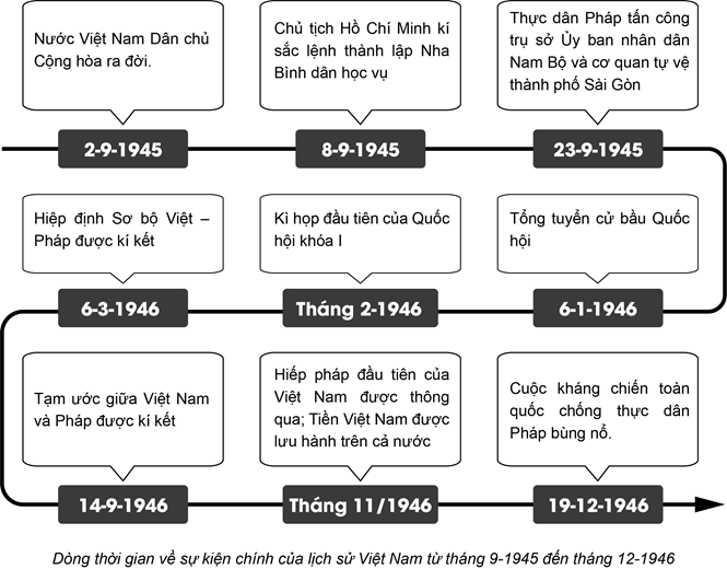 CHƯƠNG 4 – VIỆT NAM TỪ NĂM 1945 ĐẾN NĂM 1991BÀI 14 – XÂY DỰNG VÀ BẢO VỆ CHÍNH QUYỀN NƯỚC VIỆT NAM DÂN CHỦ CỘNG HÒA ( TỪ THÁNG 9 – 1945 ĐẾN THÁNG 12 – 1946)