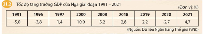 CHƯƠNG 5 – THẾ GIỚI TỪ NĂM 1991 ĐẾN NAYBÀI 21 – LIÊN BANG NGA VÀ NƯỚC MỸ TỪ NĂM 1991 ĐẾN NAY