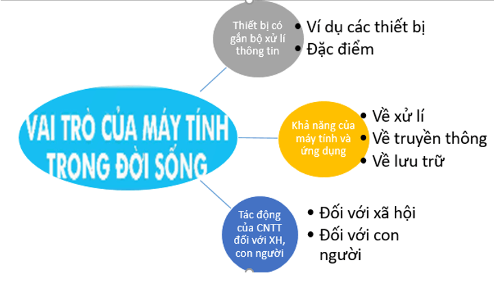 CHỦ ĐỀ 4 - ỨNG DỤNG TIN HỌC – BÀI 5 – TRÌNH BÀY, TRAO ĐỔI THÔNG TIN