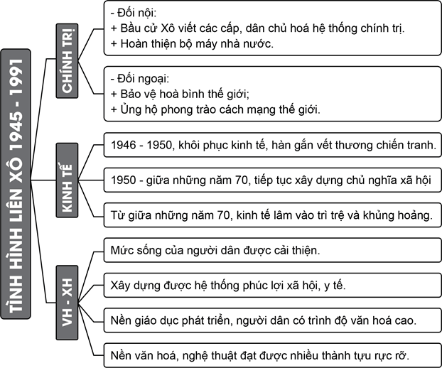 CHƯƠNG 3 – THẾ GIỚI TỪ NĂM 1945 ĐẾN NĂM 1991BÀI 10 – LIÊN XÔ VÀ CÁC NƯỚC ĐÔNG ÂU TỪ NĂM 1945 - 1991