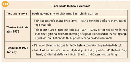 CHỦ ĐỀ 1 – ĐÔ THỊ - LỊCH SỬ VÀ HIỆN TẠI