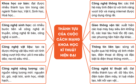 CHƯƠNG 7 – CÁCH MẠNG KHOA HỌC, KĨ THUẬT VÀ XU THẾ TOÀN CẦU HÓABÀI 24 – CÁCH MẠNG KHOA HỌC, KĨ THUẬT VÀ XU THẾ TOÀN CẦU HÓA