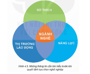 BÀI 4 – QUY TRÌNH LỰA CHỌN NGHỀ NGHIỆP