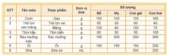 CHƯƠNG 2 – TỔ CHỨC VÀ CHẾ BIẾN MÓN ĂNBÀI 5 – DỰ ÁN – TÍNH TOÁN CHI PHÍ BỮA ĂN THEO THỰC ĐƠN