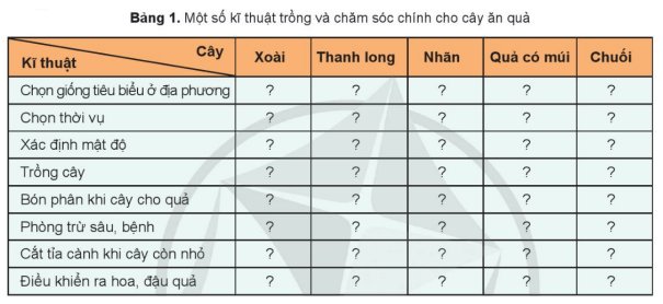 CHỦ ĐỀ 4 – NGÀNH NGHỀ LIÊN QUAN ĐẾN TRỒNG CÂY ĂN QUẢÔN TẬP