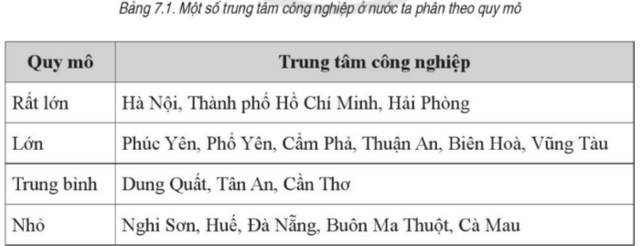 BÀI 7. THỰC HÀNH: XÁC ĐỊNH CÁC TRUNG TÂM CÔNG NGHIỆP CHÍNH