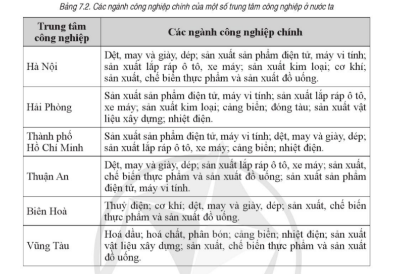 BÀI 7. THỰC HÀNH: XÁC ĐỊNH CÁC TRUNG TÂM CÔNG NGHIỆP CHÍNH