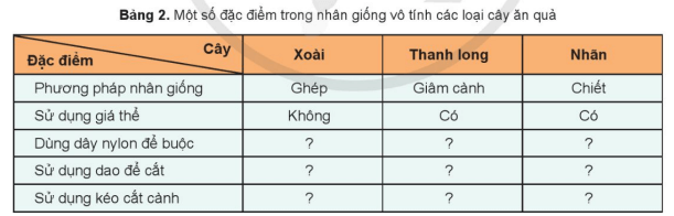 CHỦ ĐỀ 4 – NGÀNH NGHỀ LIÊN QUAN ĐẾN TRỒNG CÂY ĂN QUẢÔN TẬP