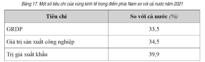 BÀI 17. THỰC HÀNH: VIẾT BÁO CÁO VỀ VÙNG KINH TẾ TRỌNG ĐIỂM PHÍA NAM