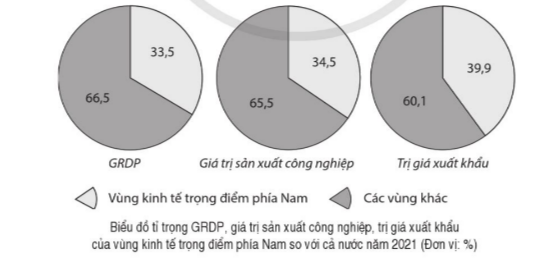 BÀI 17. THỰC HÀNH: VIẾT BÁO CÁO VỀ VÙNG KINH TẾ TRỌNG ĐIỂM PHÍA NAM