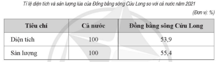 BÀI 18. VÙNG ĐỒNG BẰNG SÔNG CỬU LONG