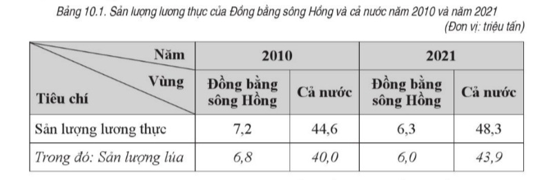 BÀI 10. VÙNG ĐỒNG BẰNG SÔNG HỒNG