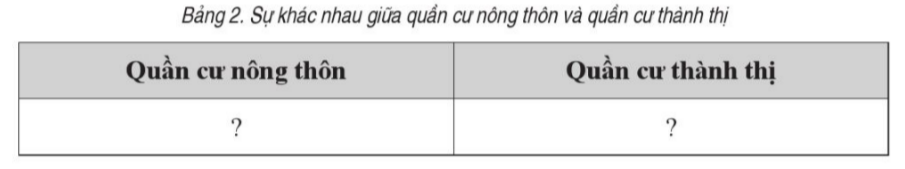 BÀI 2. PHÂN BỐ DÂN CƯ VÀ CÁC LOẠI HÌNH QUẦN CƯ