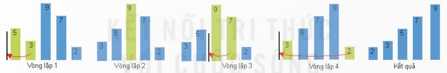 MỞ ĐẦUCH 1: Bài học trước cho em thấy việc tìm kiếm trên một dãy đã sắp xếp nhanh hơn với việc tìm kiếm tuần tự. Vì vậy bài toán tìm kiếm liên quan mật thiết đến bài toán sắp xếp. Bài toán sắp xếp cơ bản có dạng như sau:Cho dãy A gồm n phần tử:A[0],A[1],….,A[n-1] (1)Cần sắp xếp dãy A theo thứ tự tăng dần:A[0] ≤ A[1] ≤  ...  ≤ A[n-1] (2)Em hãy trình bày ý tưởng của mình để giải bài toán sắp xếp với dãy có 4 phần tử.Đáp án chuẩn:Duyệt qua từng phần tử của dãy từ đầu đến cuối ® So sánh hai phần tử liền kề, nếu phần tử sau lớn hơn phần tử trước thì hoán đổi chúng ® Tiếp tục duyệt qua các phần tử còn lại cho đến khi không còn phần tử nào cần hoán đổi ® Lặp lại quá trình trên cho đến khi toàn bộ dãy được sắp xếp.1. THUẬT TOÁN SẮP XẾP CHÈNHĐ 1. Tìm hiểu ý tưởng thuật toán sắp xếp chènCH 1: Quan sát sơ đồ mô phỏng, trao đổi, thảo luận về ý tưởng chính của thuật toán sắp xếp chèn.Đáp án chuẩn:Ý tưởng là thực hiện vòng lặp duyệt từ phần tử thứ hai đến cuối dãy. Sau mỗi bước lặp phần tử tương ứng sẽ được chèn vào vị trí đúng. Câu hỏiCH 1: Mô phỏng chi tiết các bước lặp sắp xếp chèn dãy A = [5, 0, 4, 2, 3]Đáp án chuẩn:Bước 1: i = 1;//giả sử có đoạn a[0] đã được sắp xếpBước 2: x = a[i];Bước 3: Tìm vị trí pos thích hợp trong đoạn a[0] đến a[i-1] để chèn a[i] vào danh sách. Dời chỗ các phần tử từ a[pos] đến a[i-1] sang phải 1 vị trí để dành chổ cho a[i].Bước 4: a[pos] = x;//chèn x, có đoạn a[0],…,a[i] đã được sắp.Bước 5: i = i+1; nếu i < n ® lặp lại bước 2, ngược lại ® Dừng.CH 2: Nếu dãy ban đầu đã được sắp xếp thì thuật toán sắp xếp chèn sẽ thực hiện như thế nào?Đáp án chuẩn:Thuật toán sắp xếp chèn sẽ không thực hiện thay đổi nào trên dãy. 2. THUẬT TOÁN SẮP XẾP CHỌNHĐ 2. Tìm hiểu ý tưởng thuật toán sắp xếp chọnCH 1: Quan sát sơ đồ mô phỏng, trao đổi thảo luận về ý tưởng chính của thuật toán sắp xếp chọn.Đáp án chuẩn:Tại mỗi bước lặp của thuật toán, phần tử nhỏ nhất ở mảng con chưa được sắp xếp sẽ được di chuyển về đoạn đã sắp xếp.Câu hỏiCH 1: Thực hiện mô phỏng sắp xếp theo thuật toán sắp xếp chọn dãy sau: 4, 8, 2, 1, 3.Đáp án chuẩn:Bước 1: i = 0;Bước 2: Tìm phần tử a[min] nhỏ nhất trong dãy hiện hành từ a[i] đến a[n-1].Bước 3: Đổi chỗ a[min] và a[i].Bước 4: Nếu i < n-1 thì gán i = i+1; rồi lặp lại bước 2, ngược lại -> Dừng.CH 2: Theo thuật toán sắp xếp chọn, sau mỗi bước thứ i thì các phần tử A[0]. A[1]..... A[i] đã được sắp xếp đúng. Đúng hay sai?Đáp án chuẩn:Đúng.3. THUẬT TOÁN SẮP XẾP NỔI BỌTHĐ 3. Tìm hiểu các ý tưởng thuật toán sắp xếp nổi bọtCH 1: Cùng trao đổi, thảo luận về các ý tưởng của thuật toán sắp xếp nổi bọt.Đáp án chuẩn:Thuật toán sắp xếp nổi bọt thực hiện nhiều vòng lặp, kiểm tra hai phần tử cạnh nhau, nếu chúng chưa sắp xếp đúng thì đổi chỗ.Câu hỏiCH 1: Mô tả các bước thuật toán sắp xếp nổi bọt của dãy A = [4, 3, 1, 2]Đáp án chuẩn:Bắt đầu từ vị trí đầu tiên, so sánh các cặp số với nhau, nếu không đúng thứ tự thì đảo vị trí. Sau khi chạy tới cuối danh sách, tiếp tục chạy lại từ vị trí đầu danh sách cho đến khi hoàn thành so sánh và đảo vị trí.CH 2: Khi nào thì các mũi tên ở tất cả các bước trong sơ đồ mô phỏng thuật toán sắp xếp nổi bọt đều có màu đỏ?Đáp án chuẩn:Thuật toán sắp xếp nổi bọt so sánh các phần tử kế tiếp trong danh sách và hoán đổi chúng nếu chúng không được sắp xếp theo thứ tự. Vì vậy khi màu của tất cả các mũi tên đều đỏ trong sơ đồ mô phỏng thì có nghĩa là không còn phần tử nào được sắp xếp và không cần hoán đổi nữa.LUYỆN TẬPCH 1: Cho dãy A= [5, 8, 1, 0, 10, 4, 3]. Viết các chương trình sắp xếp dãy A theo thứ tự tăng dần theo các thuật toán sắp xếp chèn, sắp xếp chọn và sắp xếp nội bọt.Đáp án chuẩn:Thuật toán sắp xếp chèn (Insertion Sort):def insertion_sort(arr):  for i in range(1, len(arr)):   key = arr[i]   j = i - 1   while j >= 0 and arr[j] > key:    arr[j + 1] = arr[j]    j -= 1   arr[j + 1] = key  return arrA = [5, 8, 1, 0, 10, 4, 3]sorted_A = insertion_sort(A)print( Dãy A sau khi sắp xếp chèn: