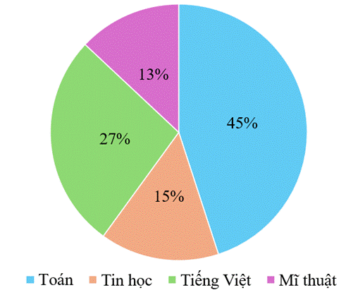 1. NHẬN BIẾT (3 câu)