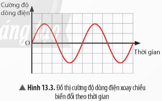 CHỦ ĐỀ 4: ĐIỆN TỪBÀI 13: DÒNG ĐIỆN XOAY CHIỀU