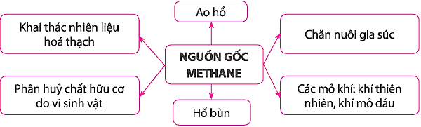 CHỦ ĐỀ 10: KHAI THÁC TÀI NGUYÊN TỪ VỎ TRÁI ĐẤTBÀI 34: NGUỒN CARBON. CHU TRÌNH CARBON VÀ SỰ ẤM LÊN TOÀN CẦU