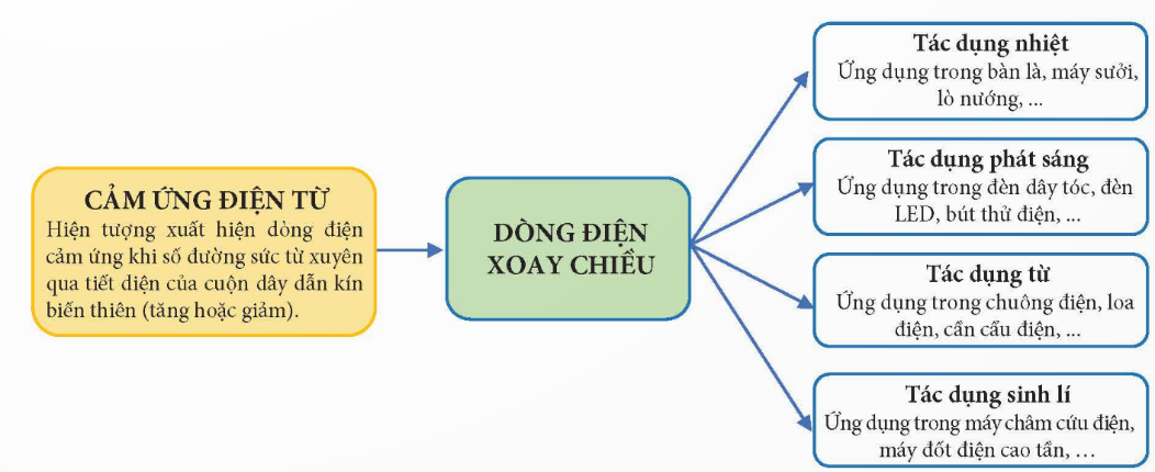 CHỦ ĐỀ 4: ĐIỆN TỪÔN TẬP CHỦ ĐỀ 4