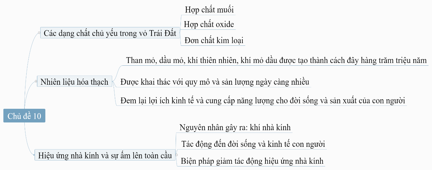 CHỦ ĐỀ 10: KHAI THÁC TÀI NGUYÊN TỪ VỎ TRÁI ĐẤTÔN TẬP CHỦ ĐỀ 10