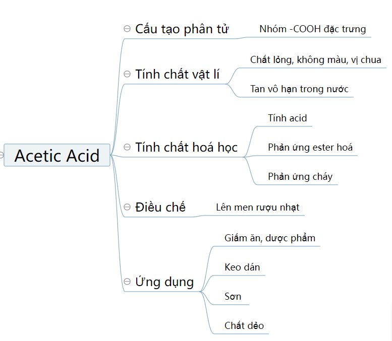 CHỦ ĐỀ 8: ETHYLIC ALCOHOL. ACETIC ACIDBÀI TẬP CHỦ ĐỀ 8