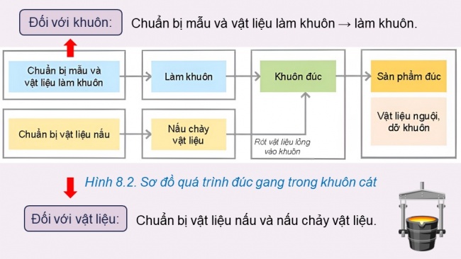 Soạn giáo án điện tử công nghệ cơ khí 11 KNTT Bài 8: Một số phương pháp gia công cơ khí