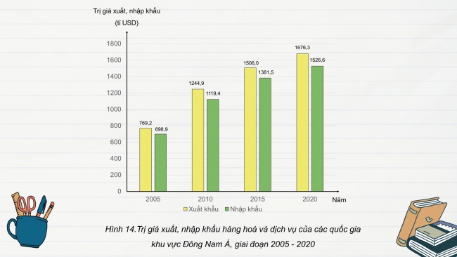 Soạn giáo án điện tử địa lí 11 CTST Bài 14: Thực hành: Tìm hiểu hoạt động kinh tế đối ngoại Đông Nam Á